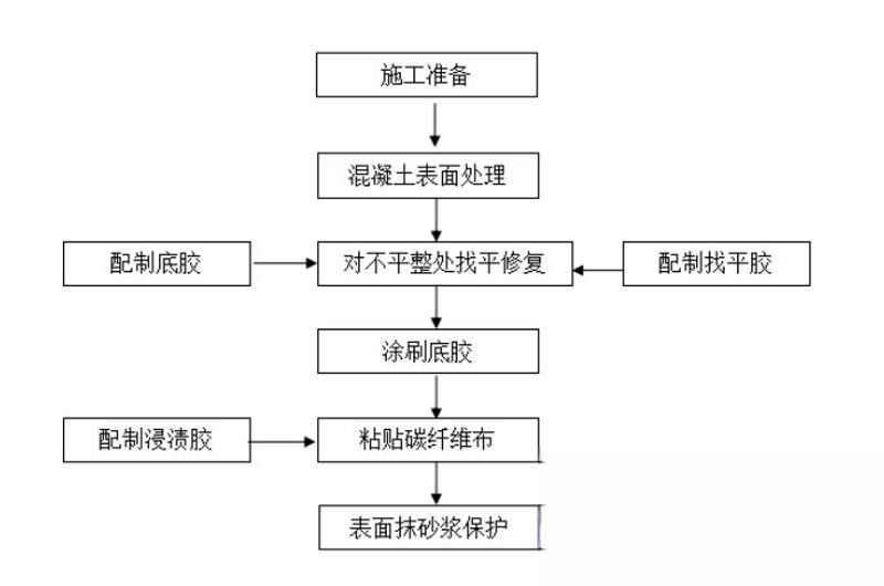 和顺碳纤维加固的优势以及使用方法